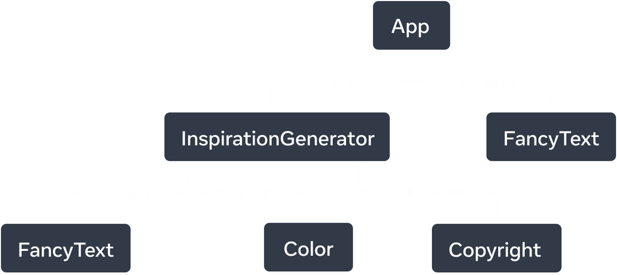 6 つのノードからなるツリー。ツリーのルートは App で、それから矢印が 2 つ伸びており、'InspirationGenerator' と 'FancyText' を指している。矢印は実線であり 'renders' と書かれている。'InspirationGenerator' のノードからは矢印が 3 つ伸びている。そのうち 'FancyText' と 'Color' への矢印は点線であり 'renders?' と書かれている。もう 1 本の矢印は実線で 'Copyright' のノードを指しており、'renders' と書かれている。